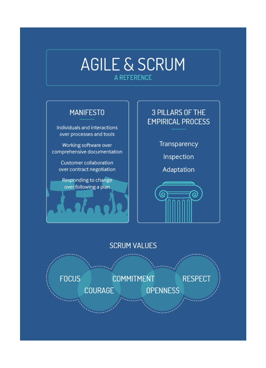 Infographic on Agile and Scrum principles on a blue background